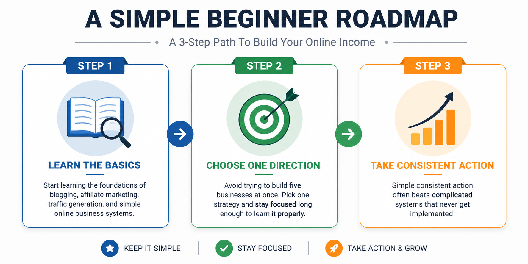 Simple Beginner Roadmap